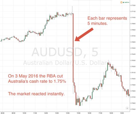 aud to usd historical